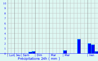 Graphique des précipitations prvues pour Challuy