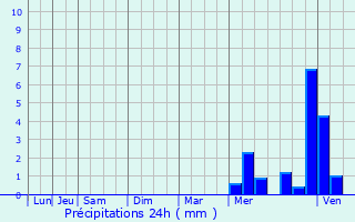 Graphique des précipitations prvues pour Saint-Hilaire-de-Lusignan