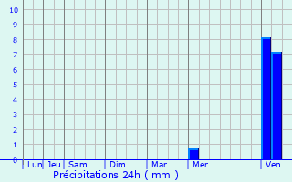 Graphique des précipitations prvues pour Ribouisse
