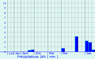 Graphique des précipitations prvues pour Gimouille