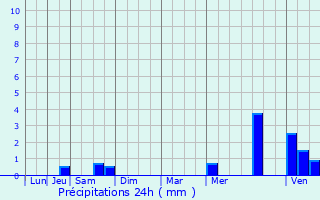 Graphique des précipitations prvues pour Saint-Amand-en-Puisaye