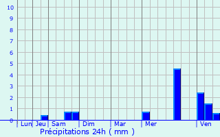 Graphique des précipitations prvues pour Donzy