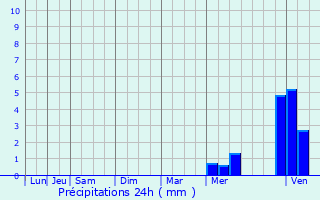 Graphique des précipitations prvues pour Fleurac