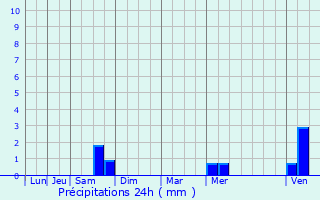 Graphique des précipitations prvues pour Pont-sur-Madon