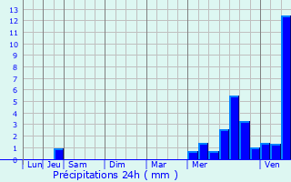 Graphique des précipitations prvues pour Veneux-les-Sablons