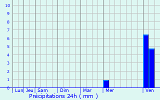 Graphique des précipitations prvues pour Pexiora