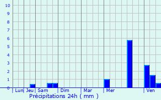 Graphique des précipitations prvues pour Saint-Martin-sur-Nohain