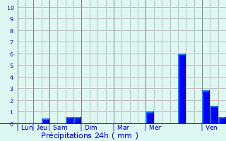 Graphique des précipitations prvues pour Saint-Andelain