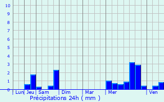 Graphique des précipitations prvues pour Autreppes