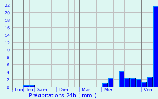 Graphique des précipitations prvues pour Gournay-sur-Marne