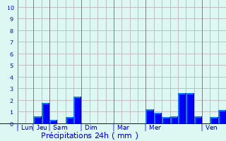 Graphique des précipitations prvues pour Marly-Gomont