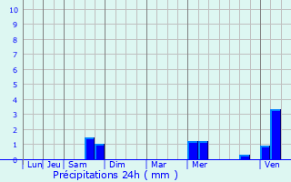 Graphique des précipitations prvues pour Rugney