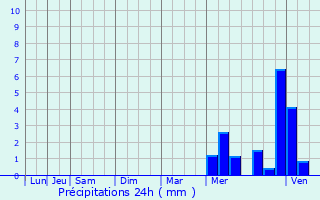 Graphique des précipitations prvues pour Clermont-Dessous