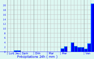 Graphique des précipitations prvues pour Les Pavillons-sous-Bois