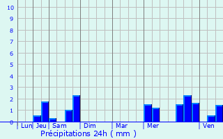 Graphique des précipitations prvues pour Vadencourt