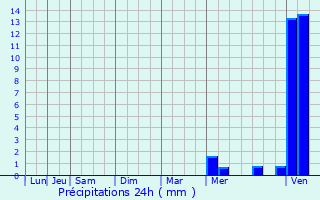 Graphique des précipitations prvues pour Launaguet