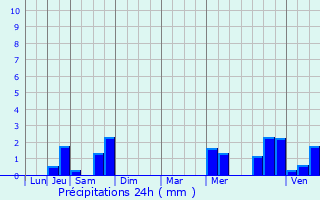 Graphique des précipitations prvues pour taves-et-Bocquiaux