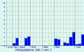 Graphique des précipitations prvues pour Le Catelet