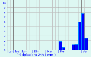 Graphique des précipitations prvues pour Saint-Georges