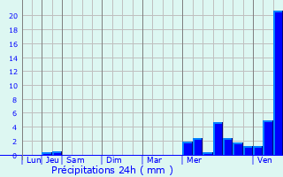 Graphique des précipitations prvues pour Grigny