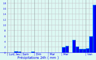 Graphique des précipitations prvues pour Bagneux