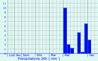 Graphique des précipitations prvues pour Jusix