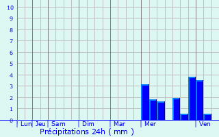 Graphique des précipitations prvues pour Agnac