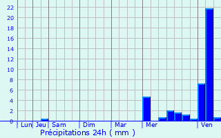 Graphique des précipitations prvues pour Chmery