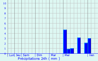 Graphique des précipitations prvues pour Saint-Mdard-de-Mussidan