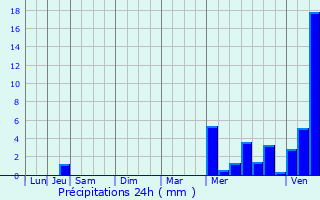 Graphique des précipitations prvues pour Neuville-aux-Bois