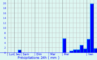 Graphique des précipitations prvues pour Courbouzon