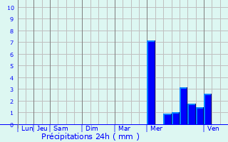 Graphique des précipitations prvues pour La Rochefoucauld