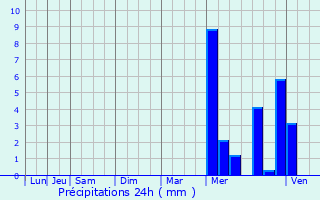Graphique des précipitations prvues pour Sainte-Bazeille