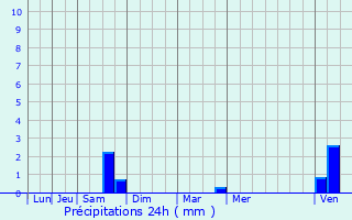 Graphique des précipitations prvues pour They-sous-Montfort