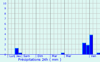 Graphique des précipitations prvues pour Berlare