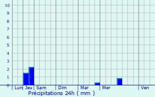 Graphique des précipitations prvues pour Fillols