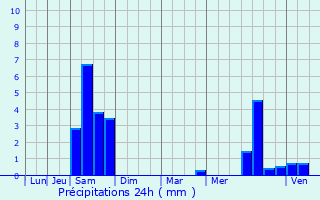 Graphique des précipitations prvues pour Meilhan-sur-Garonne
