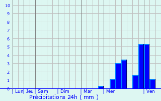 Graphique des précipitations prvues pour Vendrennes