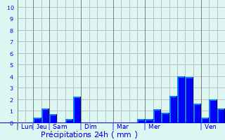 Graphique des précipitations prvues pour Chermizy-Ailles