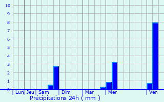 Graphique des précipitations prvues pour Br