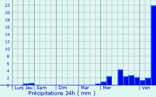 Graphique des précipitations prvues pour Noisiel