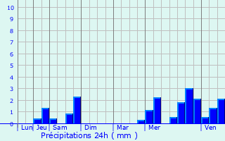 Graphique des précipitations prvues pour Achery