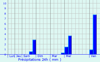 Graphique des précipitations prvues pour Nonzeville