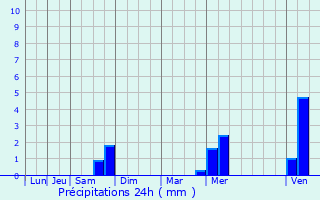 Graphique des précipitations prvues pour Chtel-sur-Moselle