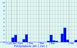 Graphique des précipitations prvues pour Louvroil