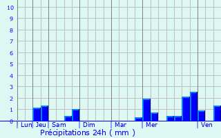 Graphique des précipitations prvues pour Marly