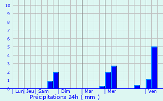 Graphique des précipitations prvues pour Domvre-sur-Avire