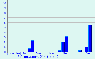 Graphique des précipitations prvues pour Girmont