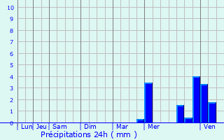 Graphique des précipitations prvues pour Cabas-Loumasses