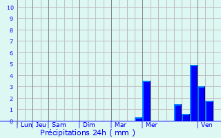 Graphique des précipitations prvues pour Sre